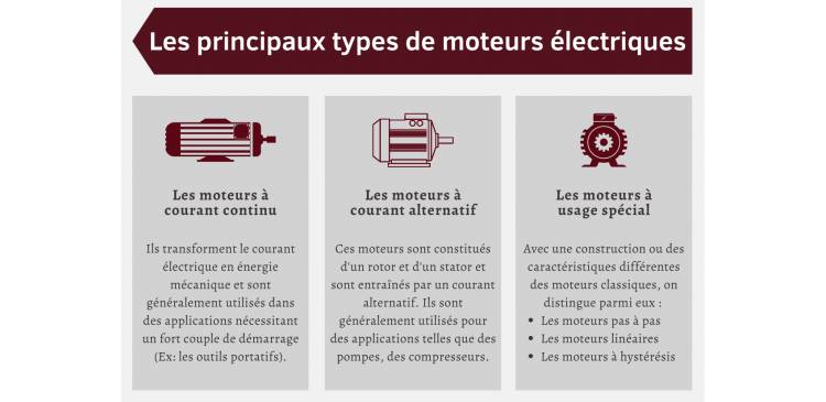 Les principaux types de moteurs électriques